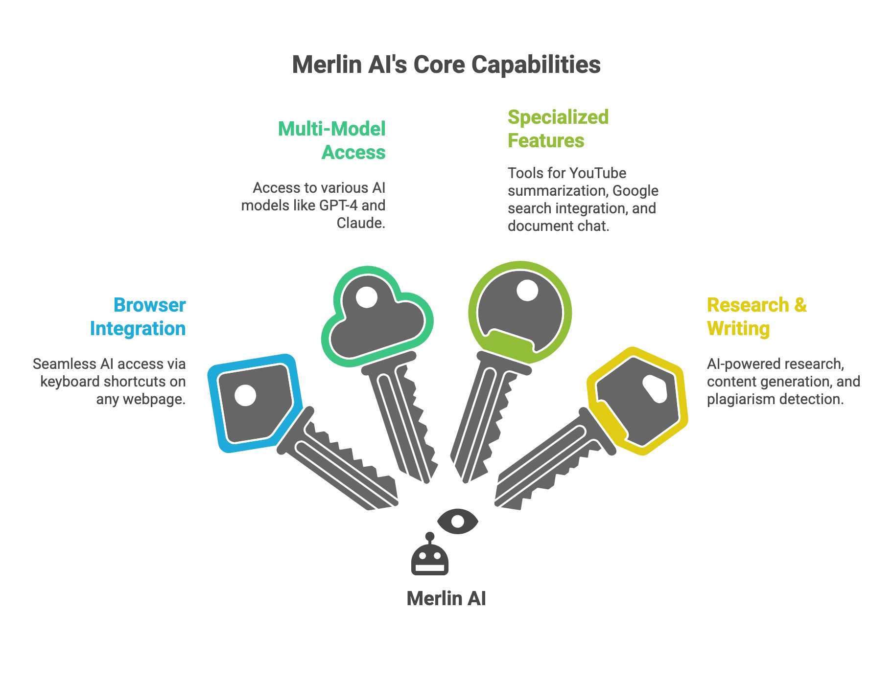 Merlin AI Review 2026 – Pricing, Features and Better All-in-one AI Assistant Alternatives