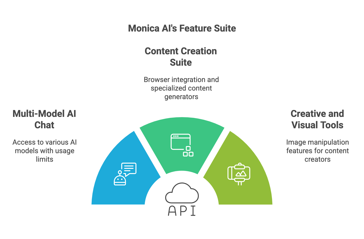 Monica AI Review 2026 – Pricing, Features and Better Alternatives