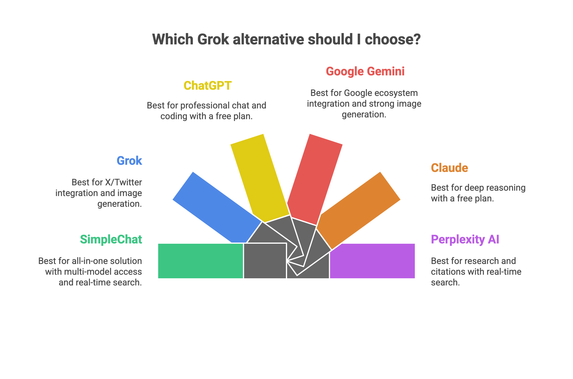 Best Grok Alternatives for 2025: Compare AI tools (SimpleChat, ChatGPT, Gemini, Claude & Perplexity)